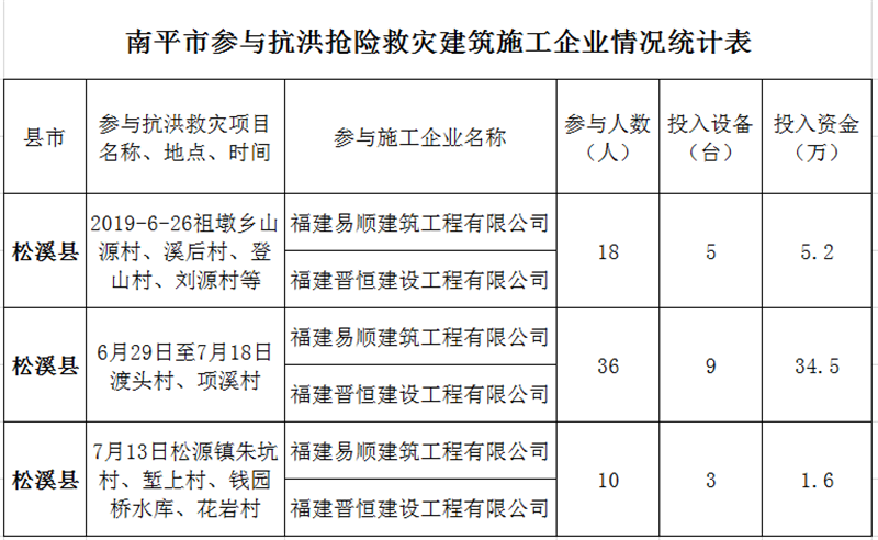 福建易順，晉恒建設(shè)，奔走于災(zāi)后重建前線