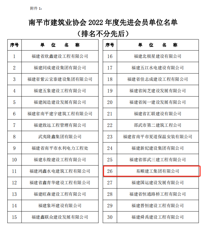 易順建工集團(tuán)有限公司榮獲“南平市建筑業(yè)協(xié)會2022年度先進(jìn)會員單位”稱號