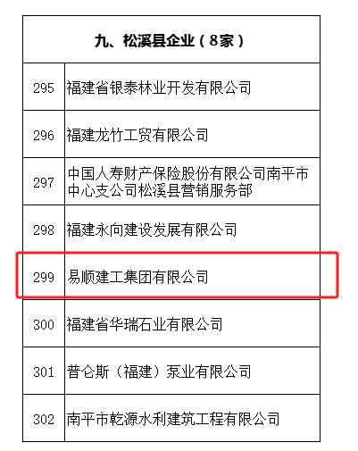 易順建工集團(tuán)有限公司榮獲“2022-2023 年度福建省守合同重信用企業(yè)”稱號(hào)